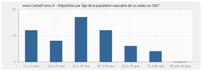 Répartition par âge de la population masculine de Le Leslay en 2007